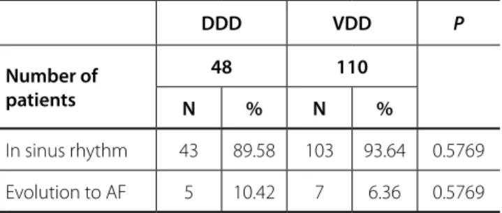 Table 2. Distribution in number (N) and percentage (%) of  each type of pacemaker which remained in sinus rhythm and  which progress to atrial fibrillation (AF) in groups DDD and VDD