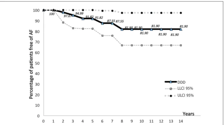 Fig. 1 – Actuarial curve of patients with dual chamber pacemaker DDD, showing the proportion of patients free from AF (ordinate) – expressed  values close to the corresponding points on the curve for the years elapsed (abscissa)