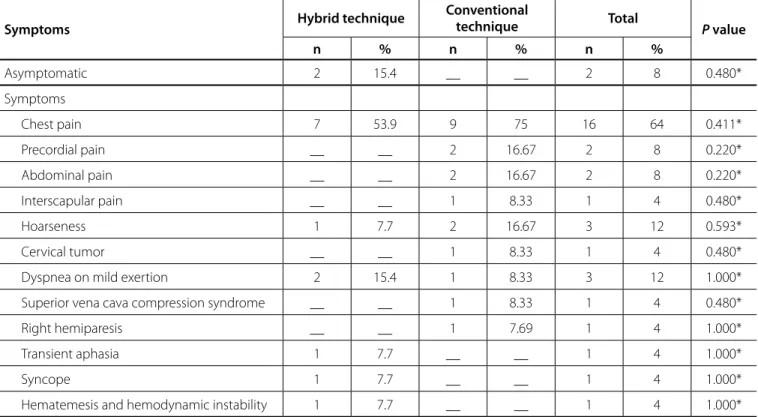 Table 2.  Presence and type of symptoms distribution of patients submitted to arch aneurysm repair in a hospital in the city of Belo  Horizonte between groups hybrid surgery and conventional surgery, in the period 2003-2012.