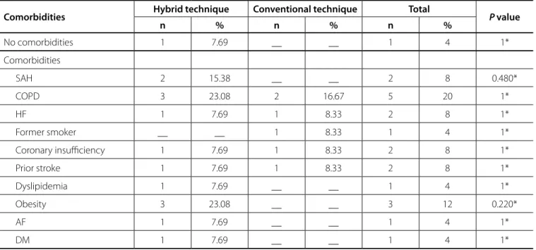 Table 3 . Presence and type of comorbidities distribution of patients submitted to arch aneurysm repair in a hospital in the city of  Belo Horizonte in the groups hybrid surgery and conventional surgery, in the period 2003-2012.
