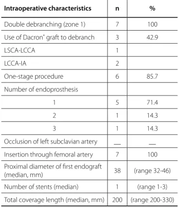 Table 3. Procedural data from TEVAR.