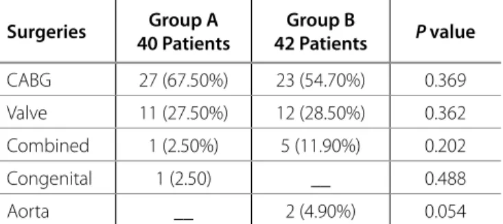 Table 2. Assessed surgeries (Group A vs. Group B).