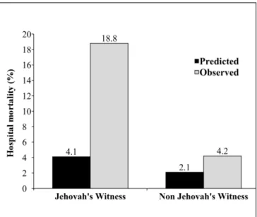 Fig. 1 - Comparison of the predicted and observed hospital mortality  in JW and non-JW patients accordingly EuroSCORE II.