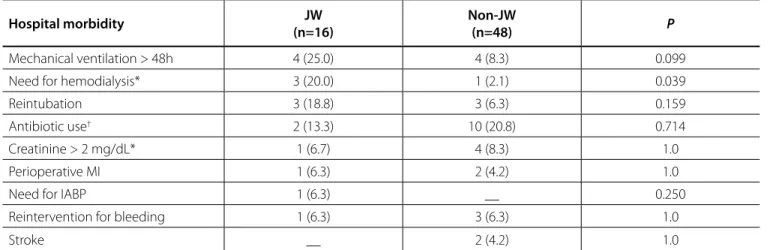 Table 5. Comparison of current study with previous retrospective comparative studies.