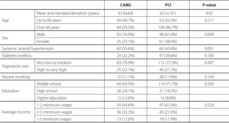 Table 1. Descriptive analysis of patients undergoing surgical revascularization (CABG) or percutaneous intervention (PCI).