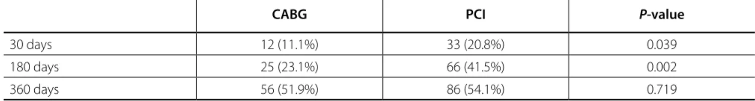 Table 2. Relapse to smoking in patients undergoing surgical revascularization (CABG) or percutaneous intervention (PCI).