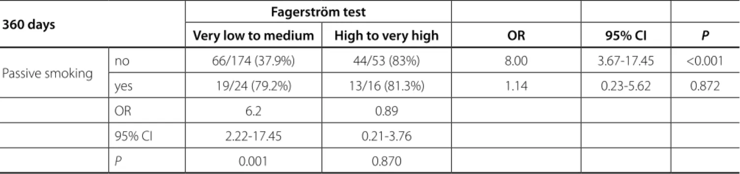 Table 6. Stratified analysis of the interaction between variables "Passive smoking" and "Fagerström test" in the relapse of smoking.