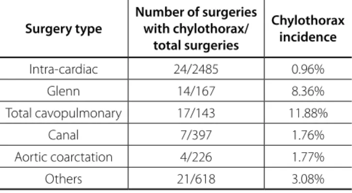Table 1.  Chylothorax incidence by performed surgery.