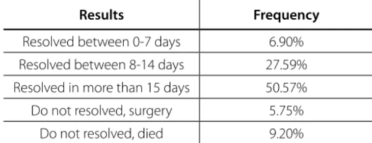 Table 3.  Treatment outcome.