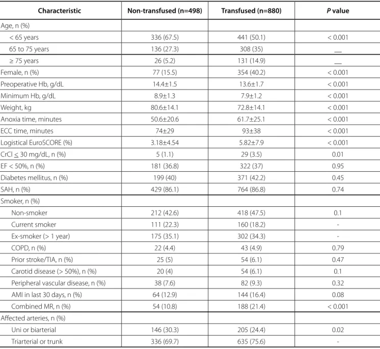 Table 3 shows data from the multivariate logistic analysis for  the prediction of the three co-primary outcomes.