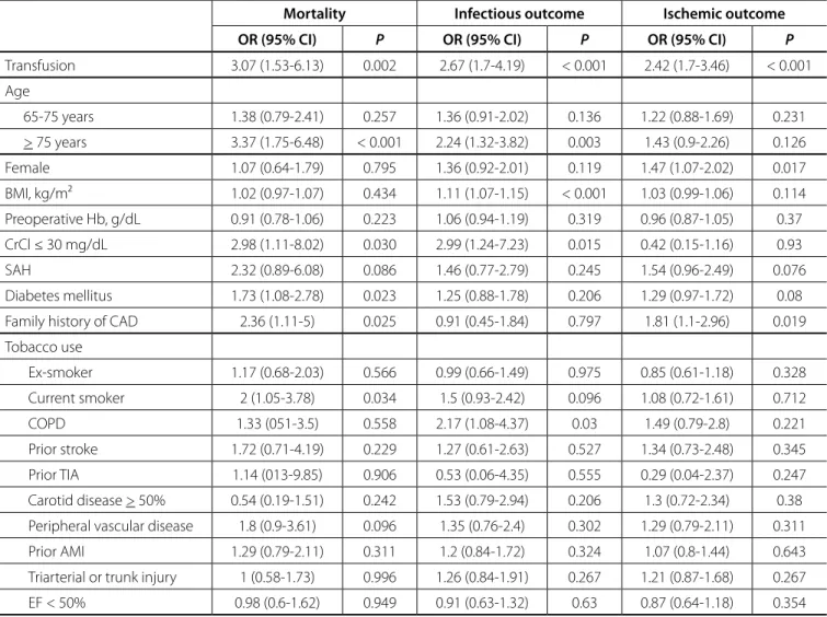 Table 3. Multivariate logistic analysis for the prediction of three co-primary outcomes.