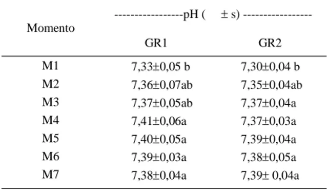 Tabela 1 - Média (    ) e desvio padrão (s) do pH, segundo as doses de 0,25ml kg -1  (GR1) e 0,33ml kg -1  (GR2) de