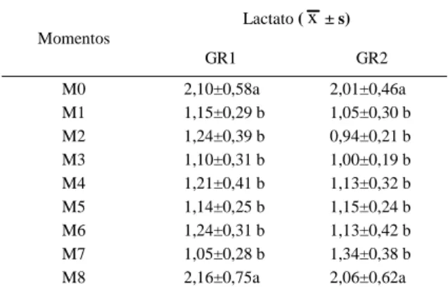Figura 1 - Representação gráfica de média (  ) e desvio padrão (s) do lactato sanguíneo, em mmol L -1 , segundo as