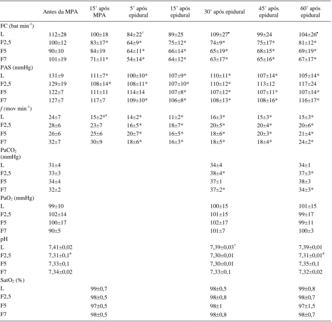 Tabela 1 - Valores médios e desvio padrão da frequência cardíaca (FC), da pressão arterial sistólica (PAS), da frequência respiratória (ƒ), da pressão parcial de gás carbônico (PaCO 2 ), da pressão parcial de oxigênio (PaO 2 ), do pH e da saturação de oxig