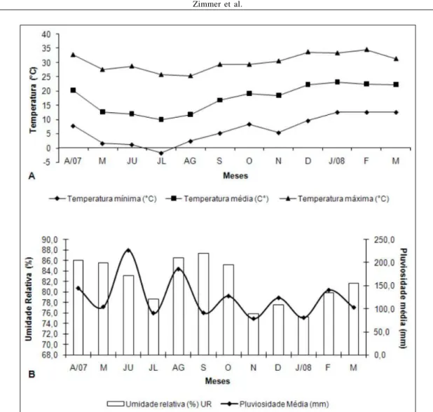 Figura 3 - A - Distribuição das temperaturas mínimas, médias e máximas mensais no período de abril de 2007 a março de 2008