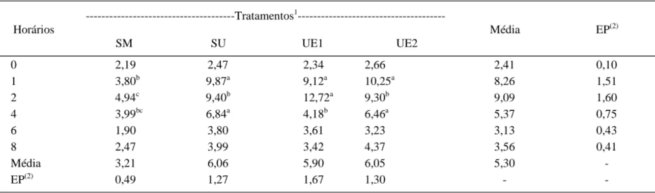 Tabela 2  -  Concentração de nitrogênio amoniacal no líquido ruminal para cada tratamento e horário de amostragem expressa em mg 100mL -1 