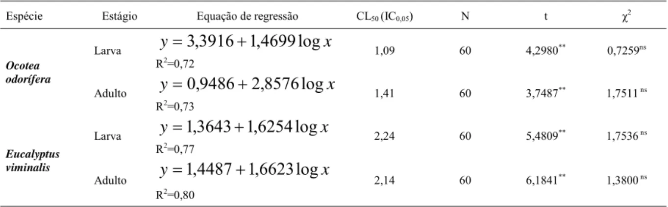 Tabela 1 - Suscetibilidade de larvas de terceiro instar e adultos de Alphitobius diaperinus expostos a diferentes concentrações de diferentes óleos essenciais de Ocotea odorifera e Eucalyptus viminalis.