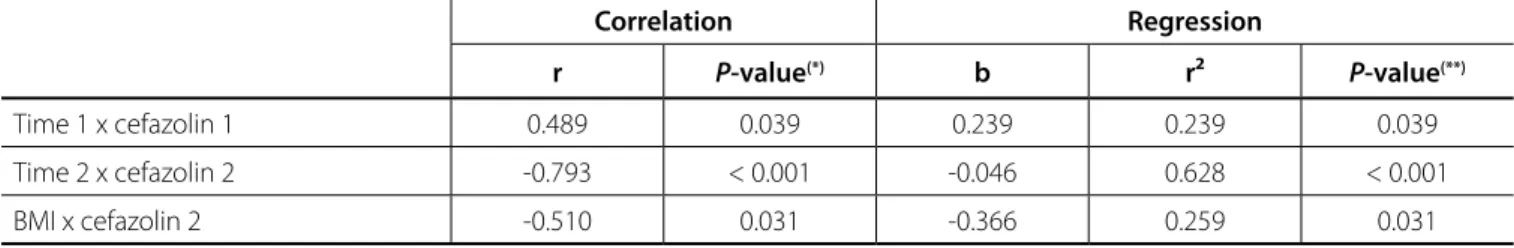 Table 3 shows the analysis of the correlation between the  measurements taken and the adjustment of the regression model  between them