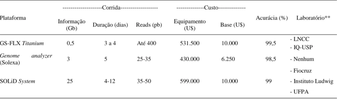 Tabela 1 - Resumo das principais características técnicas das plataformas 454 GS-FLX, Solexa e SOLiD e laboratórios no Brasil que já adquiriram essas novas plataformas