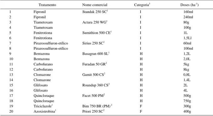 Tabela 1 - Agrotóxicos registrados para cultura do arroz irrigado e utilizados nos bioensaios de seletividade.