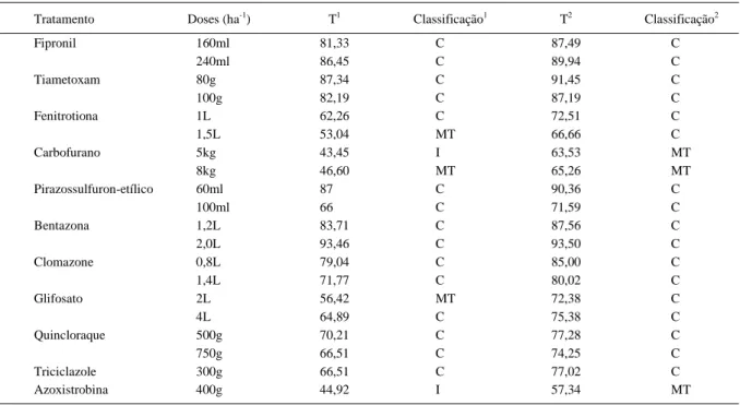 Tabela 3 - Valores de T e classificação da toxicidade entre alguns agrotóxicos utilizados na cultura do arroz irrigado e o isolado CG 891 de Metarhizium anisopliae.