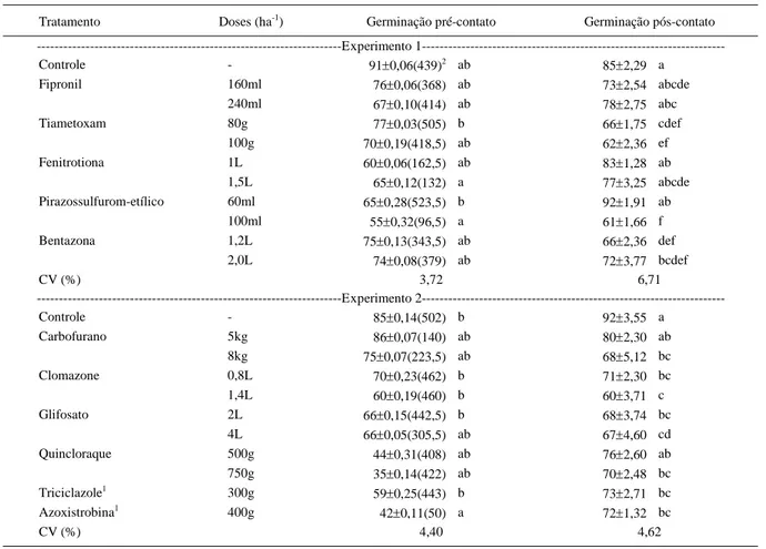 Tabela 4 - Germinação de conídios de Metarhizium anisopliae isolado CG 891 em pré e pós-contato  ± EP para alguns agrotóxicos utilizados na cultura do arroz irrigado.