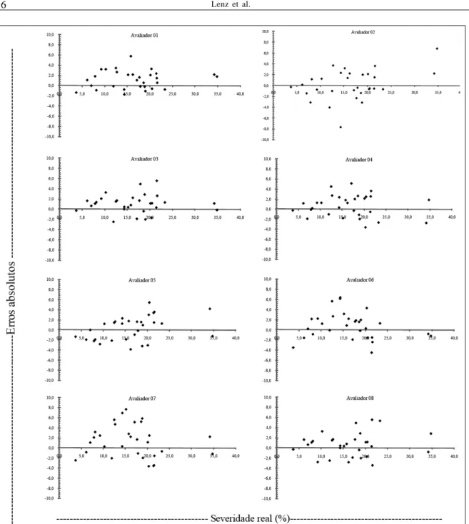 Figura 4 - Erros absolutos (severidade real menos severidade estimada) das estimativas da severidade da mancha-parda do arroz por oito avaliadores com o auxílio de escala diagramática.