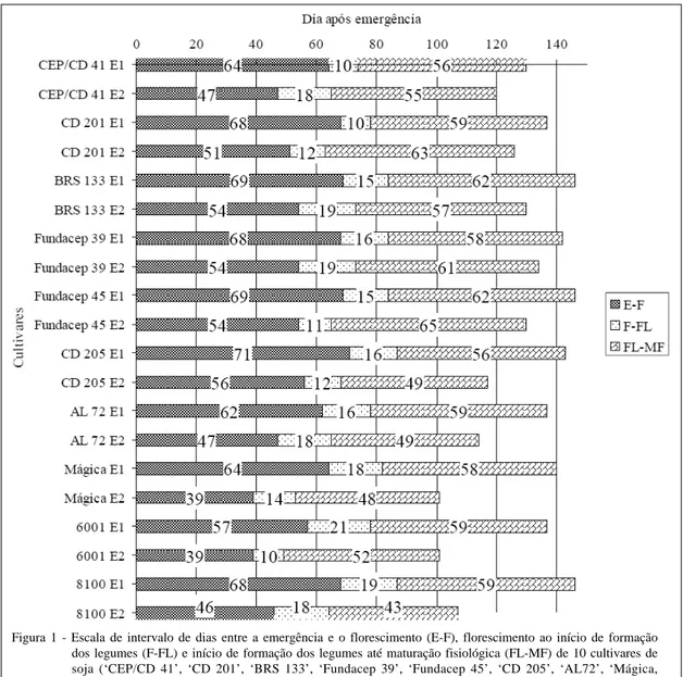 Figura 1 - Escala de intervalo de dias entre a emergência e o florescimento (E-F), florescimento ao início de formação dos legumes (F-FL) e início de formação dos legumes até maturação fisiológica (FL-MF) de 10 cultivares de soja (‘CEP/CD 41’, ‘CD 201’, ‘B