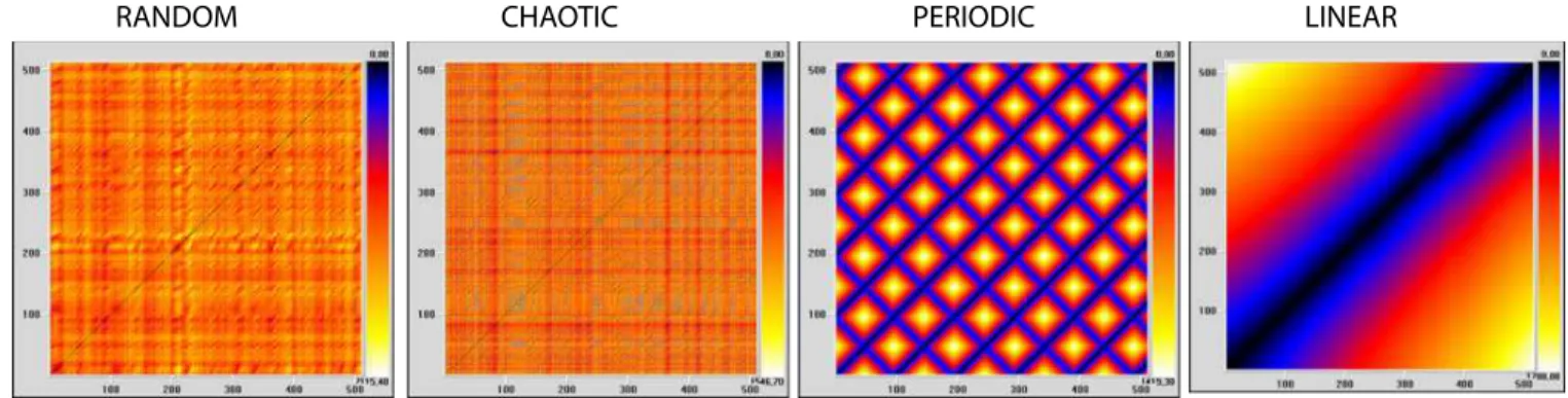 Table 1. Quantitative analysis of recurrence of time series: Random, Chaotic, Periodic, and Linear obtained by mathematical  formulation.