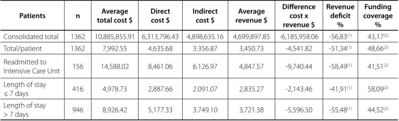 Table 2.  Cost and revenue descriptive values in American dollars ($), for patients submitted to coronary artery bypass surgery from  March to September 2012 – São Paulo, Brazil, 2017 (n=1362).