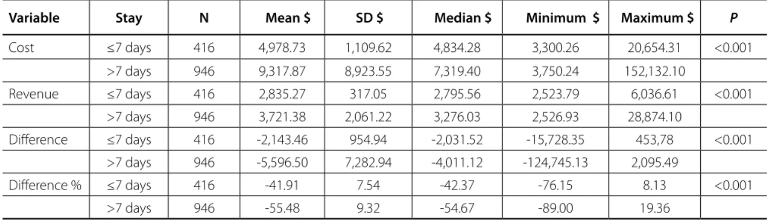 Table 3.  Comparison of the descriptive values of cost and revenue in American dollars ($), for patients undergoing coronary artery  bypass surgery from March to September 2012, according to the length of stay – São Paulo, Brazil, 2017