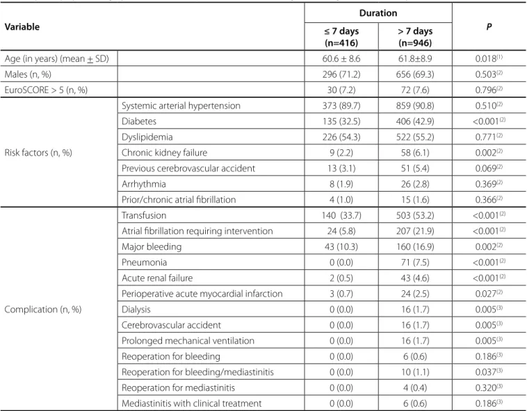 Table 4.  Comparison of the population profile, EuroSCORE, risk factors and postoperative complications of patients submitted to  coronary artery bypass surgery from March to September 2012, according to the length of hospital stay – São Paulo, 2017.