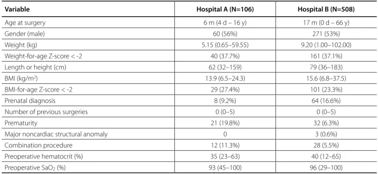 Table 1. Preoperative demographic and clinical data.