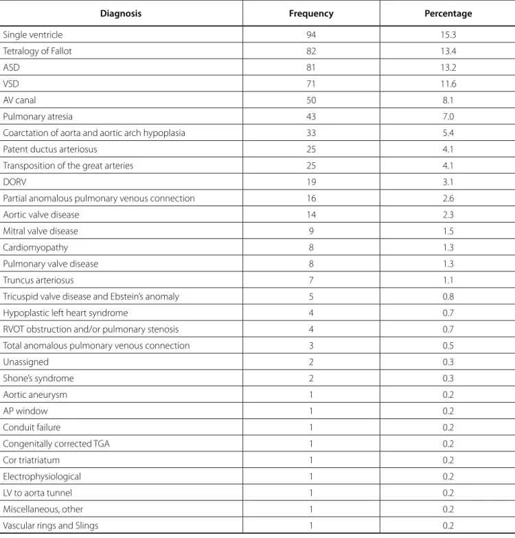 Table 2. Frequency of diagnoses by group.