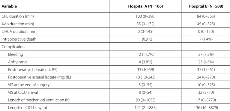 Fig. 1 - Distribution of cases of the two hospitals according to the  Risk Adjustment for Congenital Heart Surgery (RACHS) 1 categories.