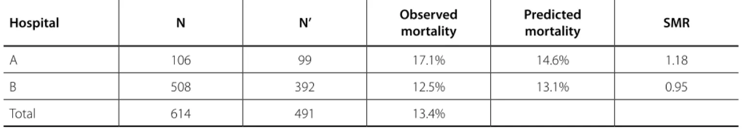 Table 6. Standardized mortality ratios of the two participating centers (N=491). Hospital N N’ Observed  mortality Predicted mortality SMR A 106 99 17.1% 14.6% 1.18 B 508 392 12.5% 13.1% 0.95 Total 614 491 13.4%