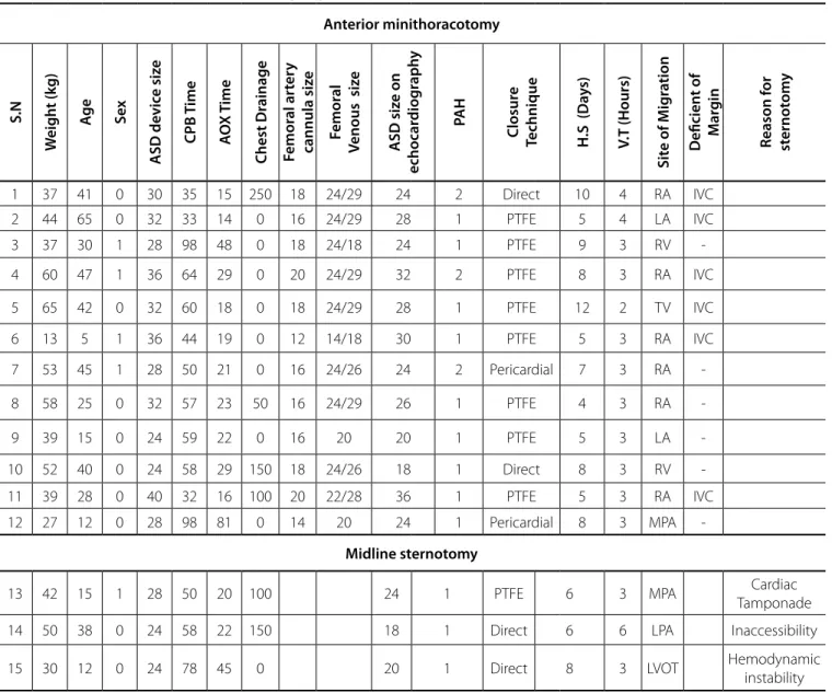 Table 2. Operative details of all patients undergoing device failure. 
