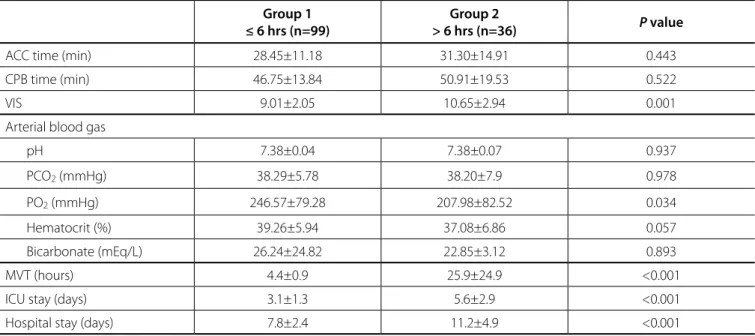 Table 2.  Intraoperative and postoperative data. 