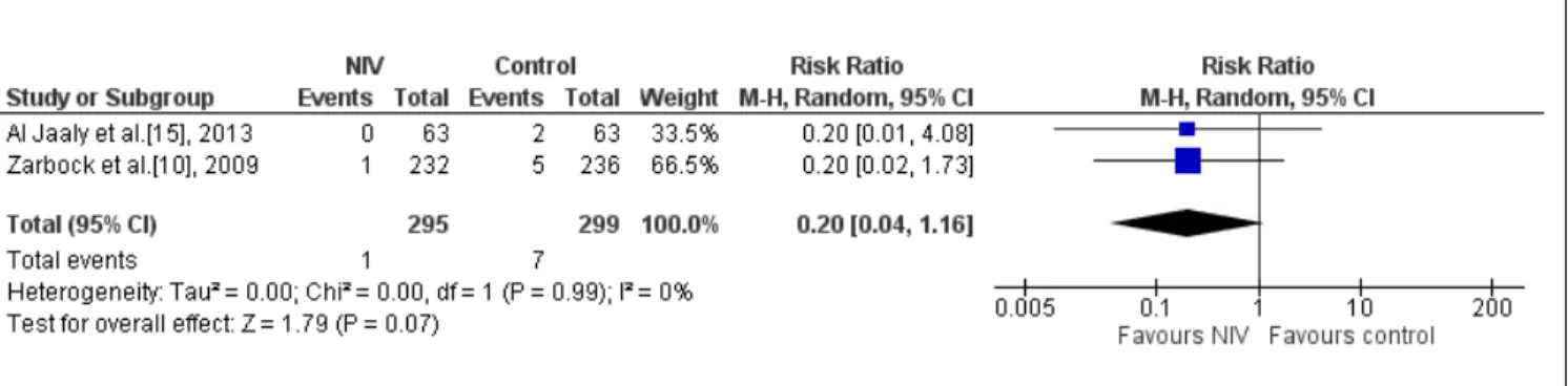 Fig. 3 – Analysis of the pneumonia regarding the studies that compared the prophylactic NIV to the control group