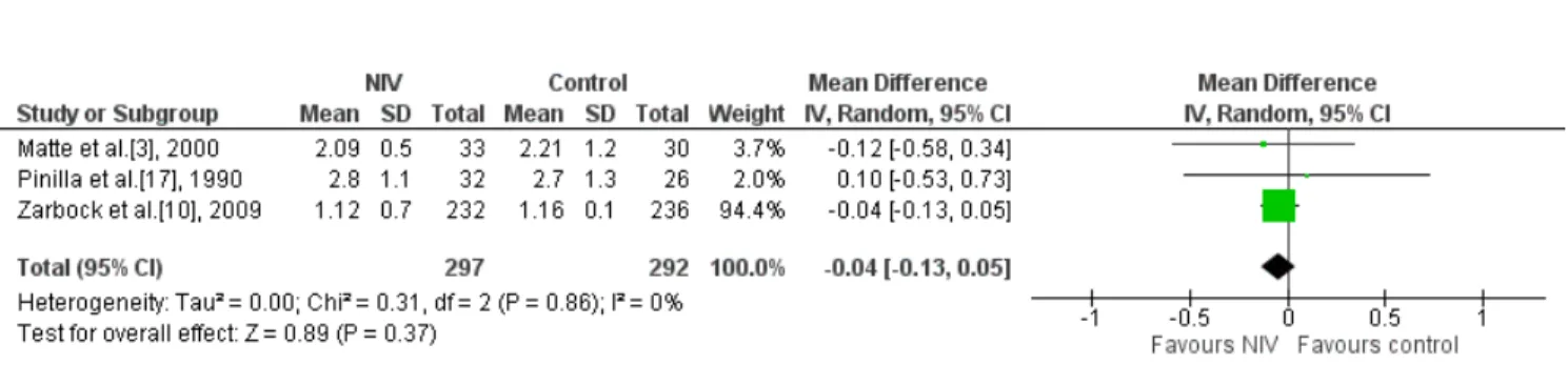Fig. 4 –  Analysis of the reintubation rate regarding the studies that compared the prophylactic NIV to the control group