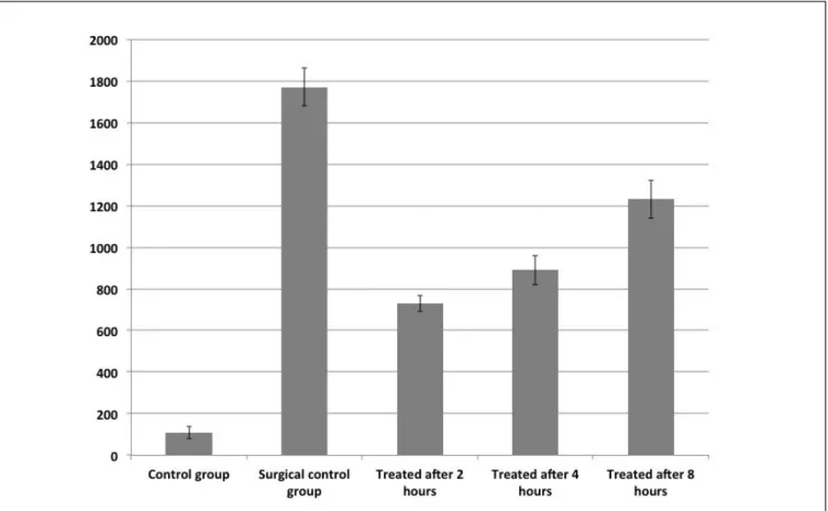 Fig. 1 – Consolidated gravity scores comparisons. A) Control group compared to surgical control group: P&lt;0.01; B) surgical control group  compared to treatment 2 hours after surgery group: P&lt;0.01; C) surgical control group compared to treatment 4 hou