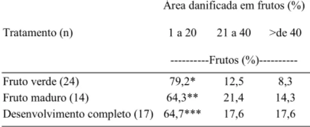 Tabela 1 - Frutos de morangueiro da cultivar ‘Aromas’ com diferentes percentuais de área, com bronzeamento após a infestação com adultos de Frankliniella