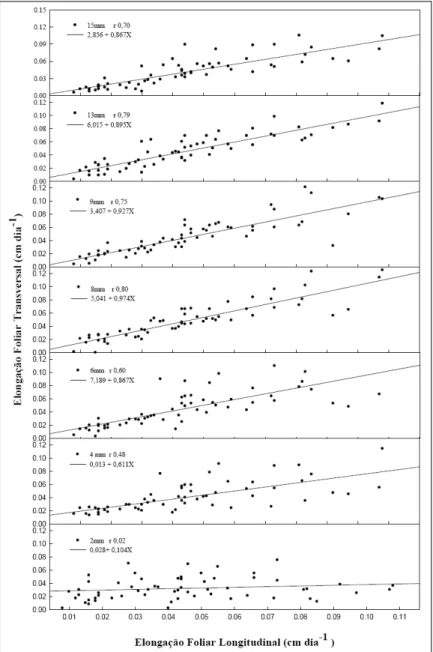 Figura 3 - Correlação entre a elongação foliar transversal e elongação foliar longitudinal em função de oito diferentes lâminas de irrigação aplicadas em estufa plástica, com 5% de probabilidade de erro – Santiago, RS, 2001/2002