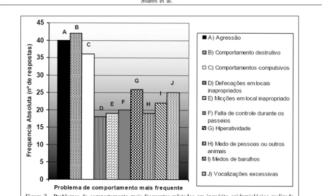 Figura 2 - Problemas de comportamento mais frequentes relatados em inquérito epidemiológico realizado com médicos veterinários brasileiros, UFF, 2009.