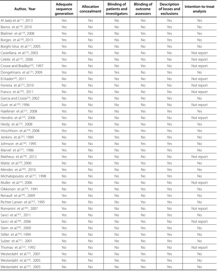 Table 5. Risk of bias. Author,  Year Adequate sequence  generation Allocation  concealment Blinding of  patients and investigators Blinding of outcome assessors Description  of losses and exclusions Intention-to-treat analysis