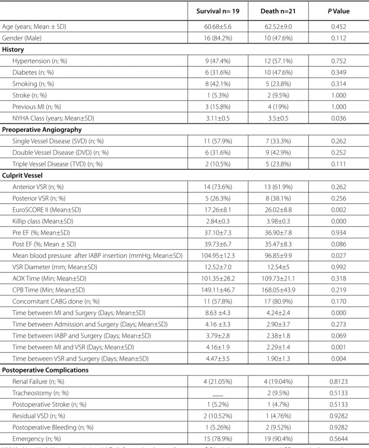 Table 1. Univariate analysis of risk factors.