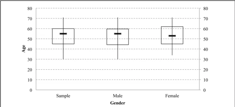 Fig. 3 - Length of time after heart transplantation by gender and age.
