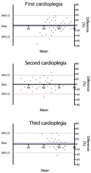 Fig. 1 - Bland-Altman plot comparing differences between the arterial  tension measurements made by surgeons A and B