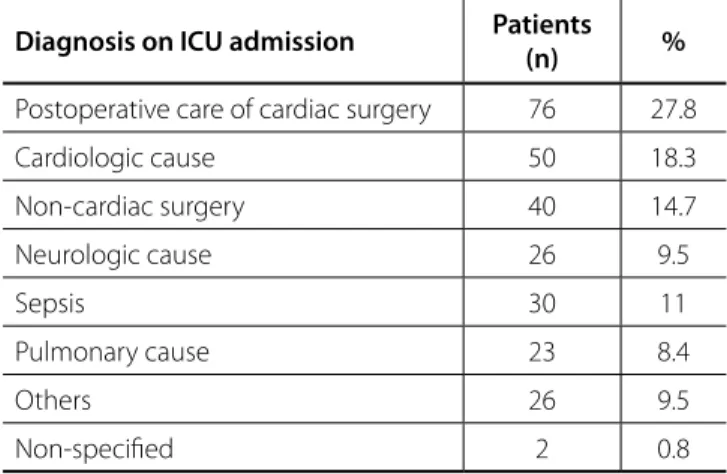 Table 1. ICU admission diagnostic list.