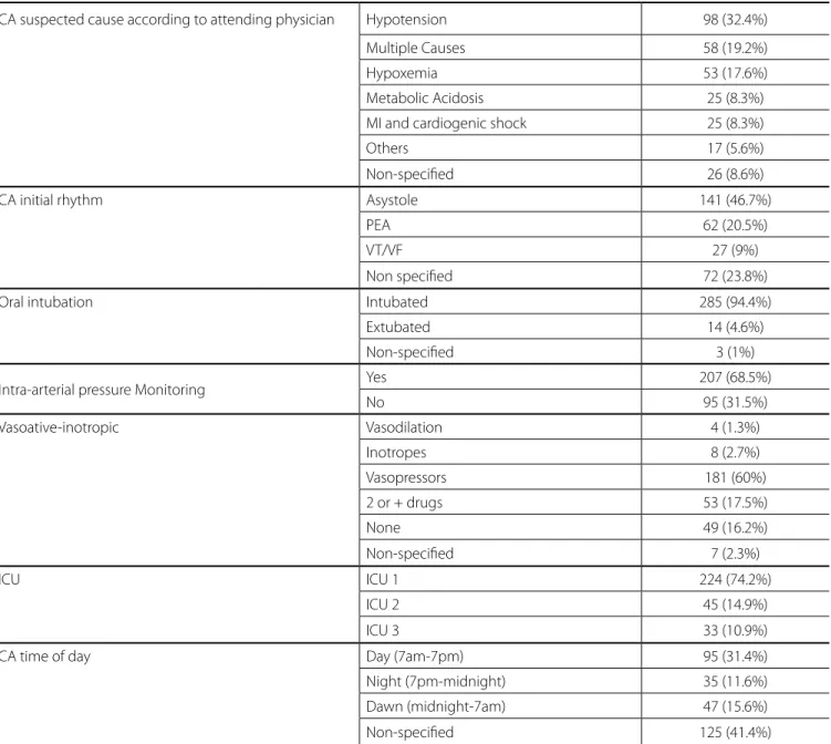 Table 2. ICU-CA demographic data (n=302).